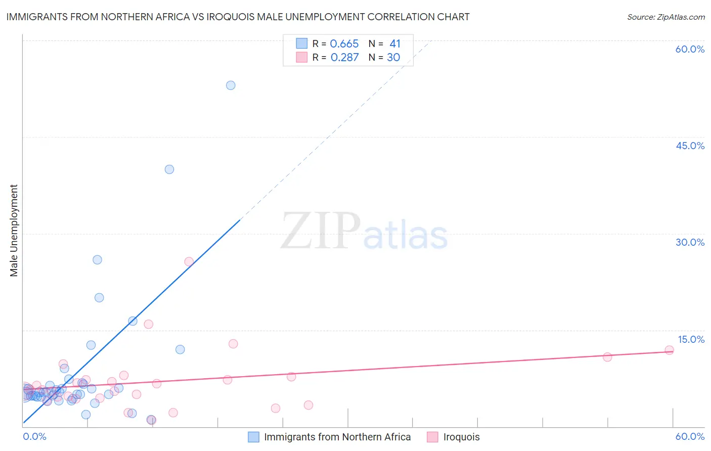 Immigrants from Northern Africa vs Iroquois Male Unemployment