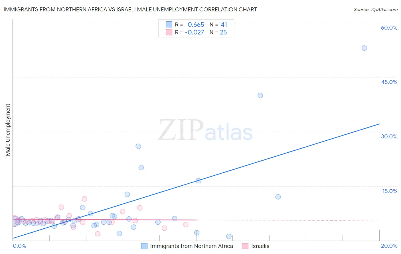 Immigrants from Northern Africa vs Israeli Male Unemployment
