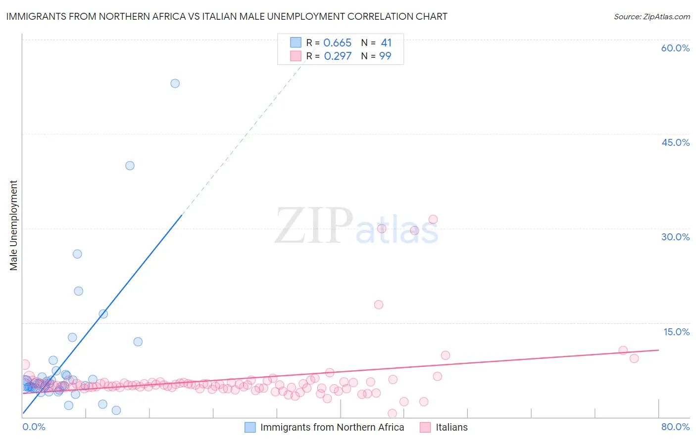 Immigrants from Northern Africa vs Italian Male Unemployment