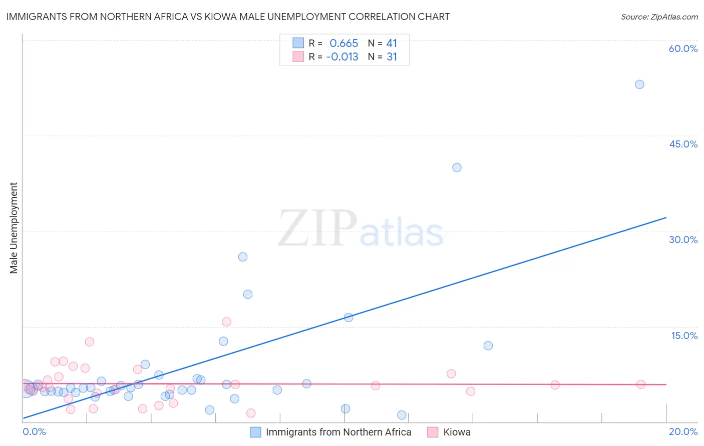 Immigrants from Northern Africa vs Kiowa Male Unemployment