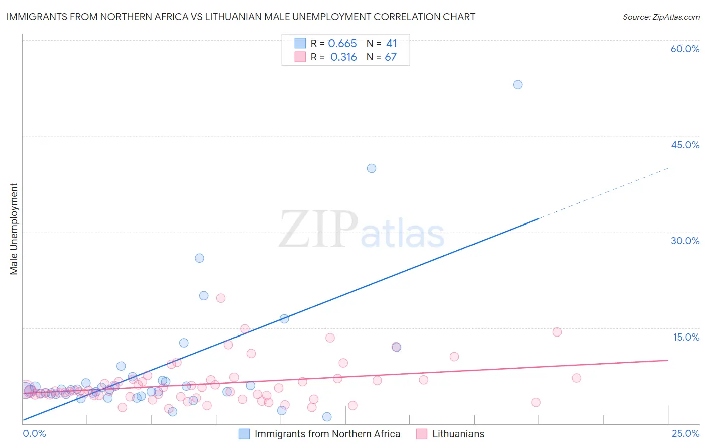 Immigrants from Northern Africa vs Lithuanian Male Unemployment