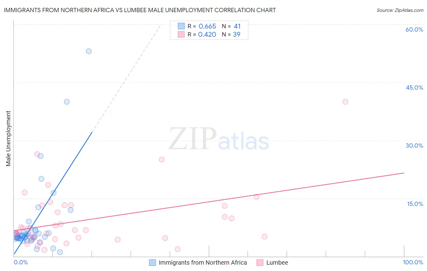 Immigrants from Northern Africa vs Lumbee Male Unemployment