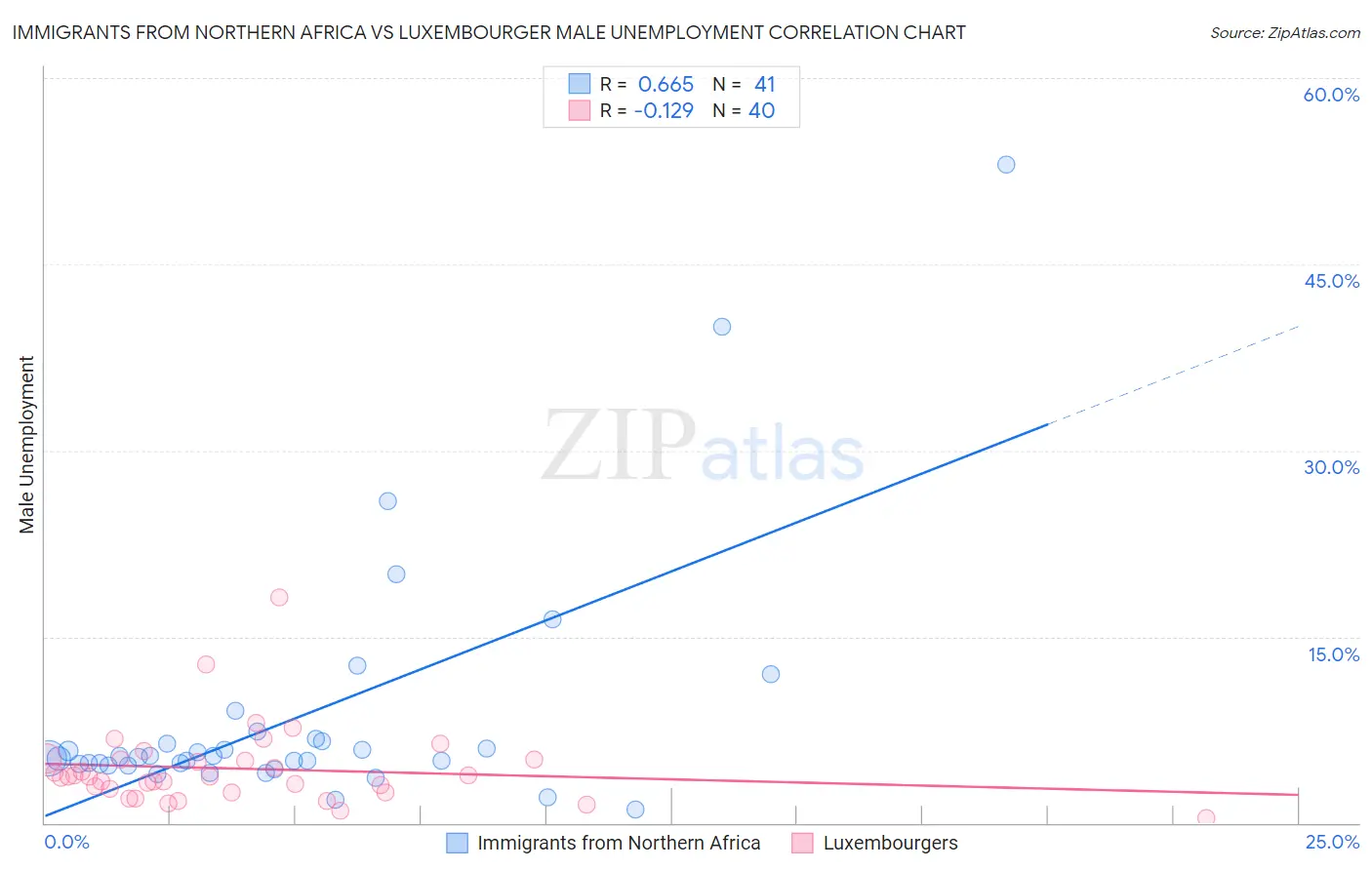 Immigrants from Northern Africa vs Luxembourger Male Unemployment