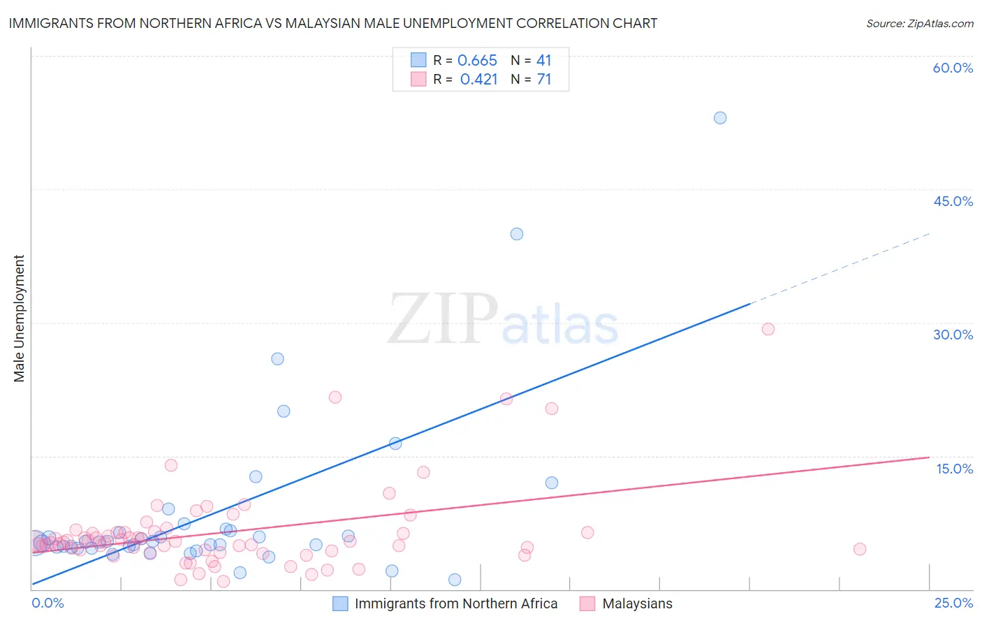 Immigrants from Northern Africa vs Malaysian Male Unemployment