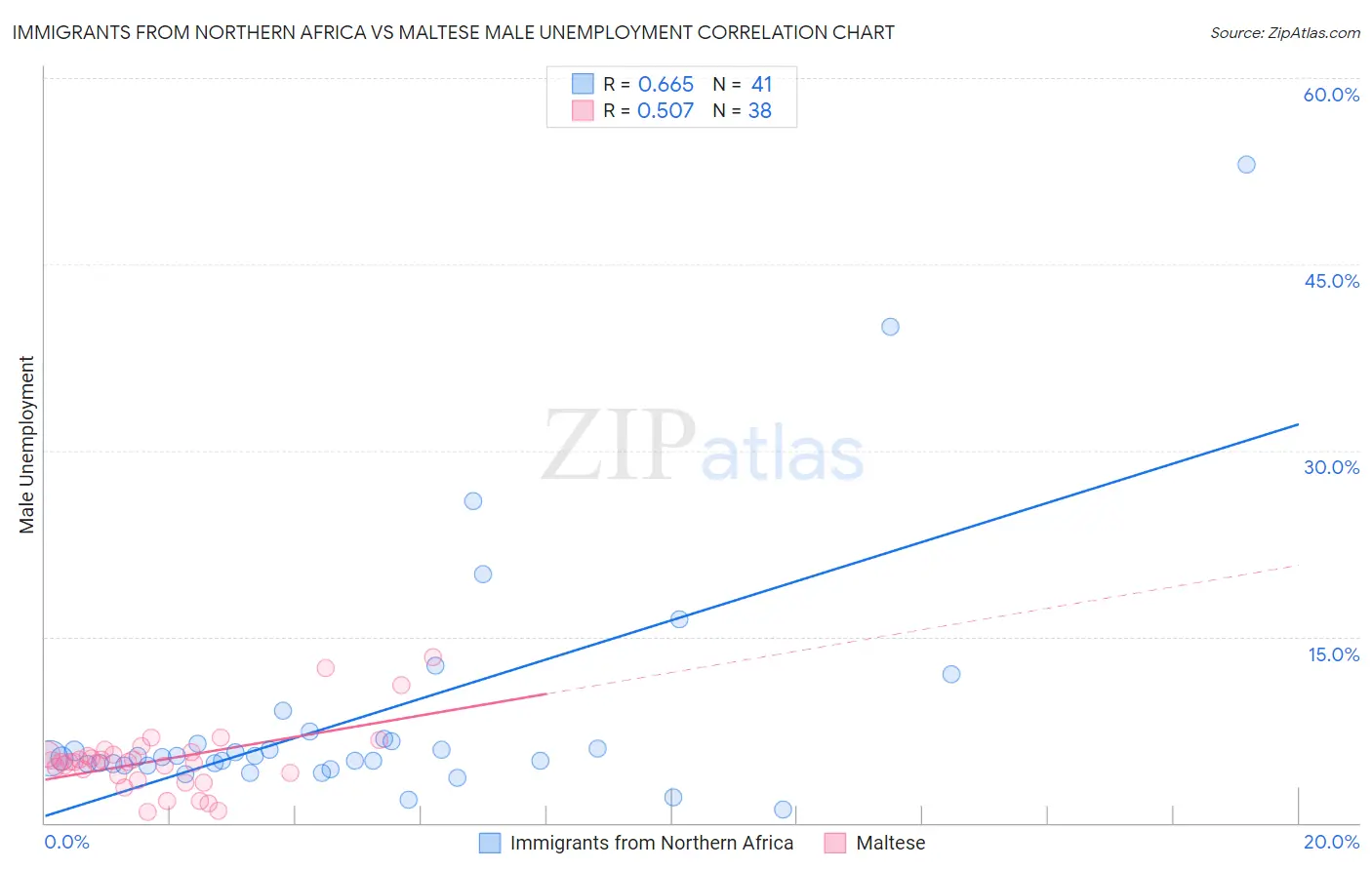 Immigrants from Northern Africa vs Maltese Male Unemployment