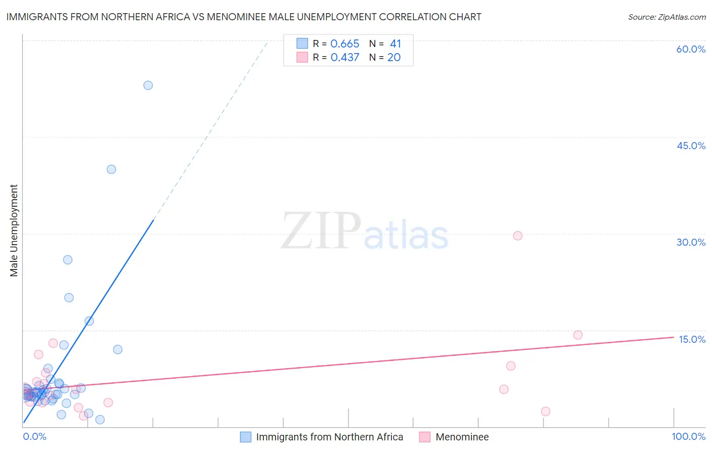 Immigrants from Northern Africa vs Menominee Male Unemployment