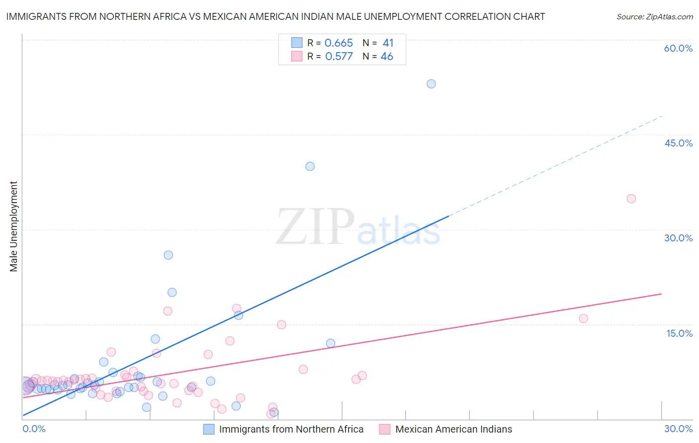 Immigrants from Northern Africa vs Mexican American Indian Male Unemployment