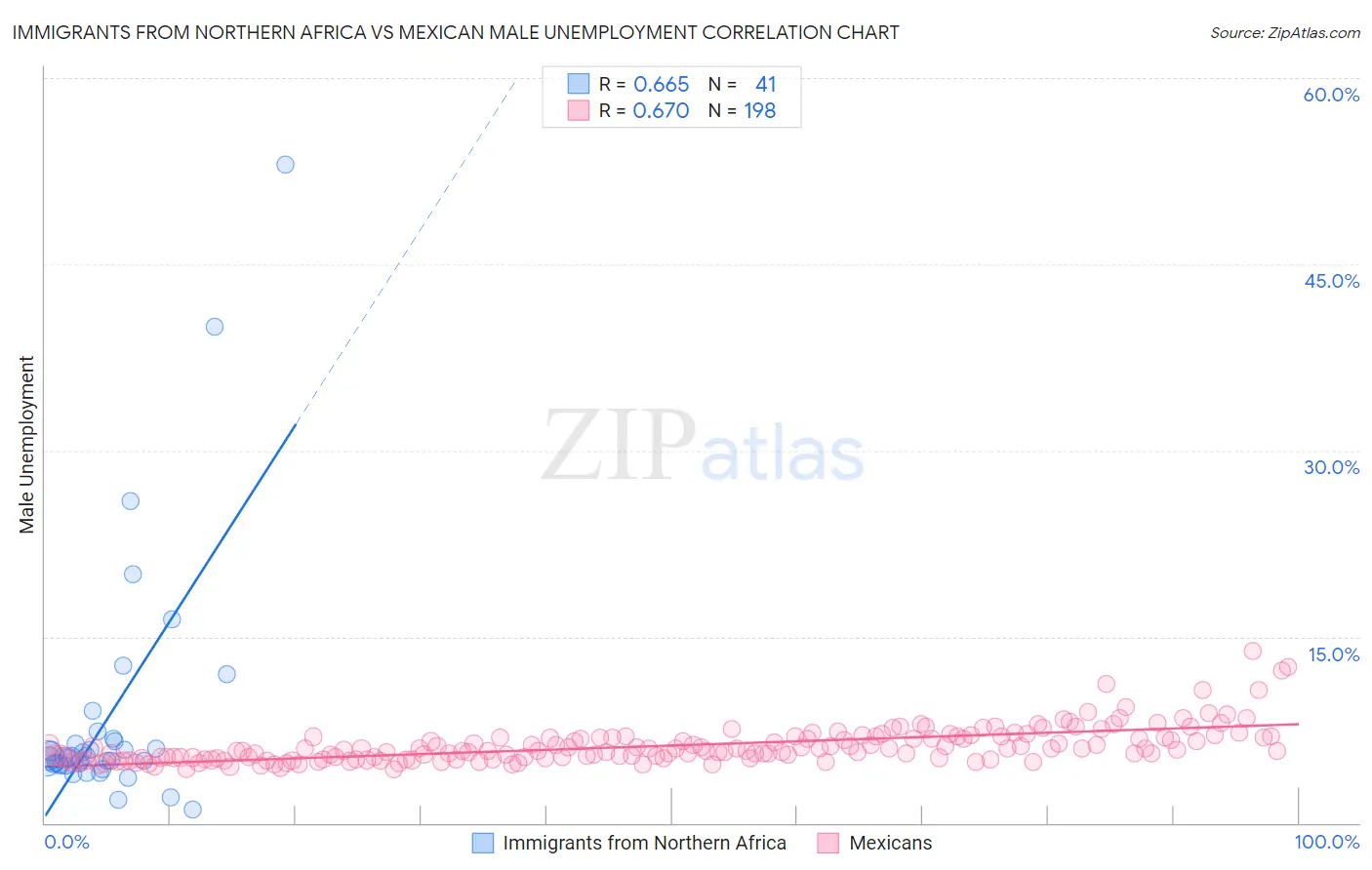 Immigrants from Northern Africa vs Mexican Male Unemployment