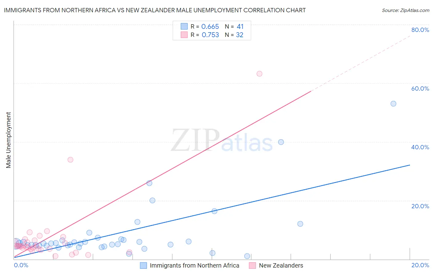 Immigrants from Northern Africa vs New Zealander Male Unemployment