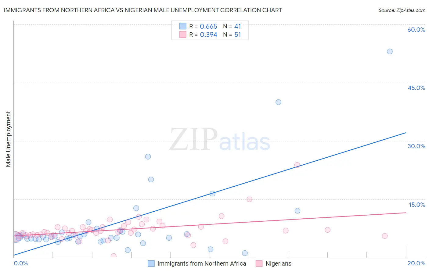 Immigrants from Northern Africa vs Nigerian Male Unemployment