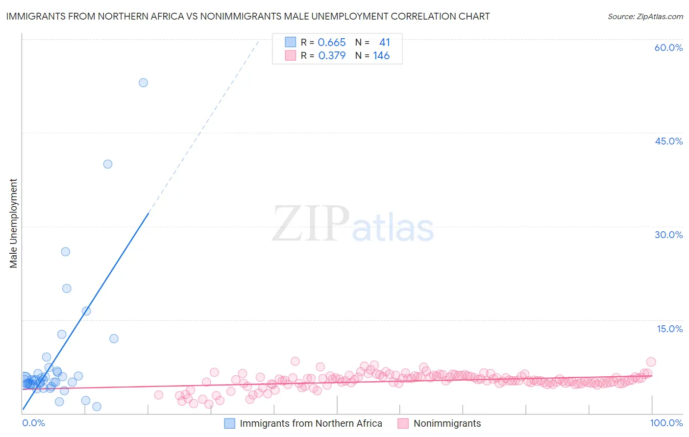 Immigrants from Northern Africa vs Nonimmigrants Male Unemployment