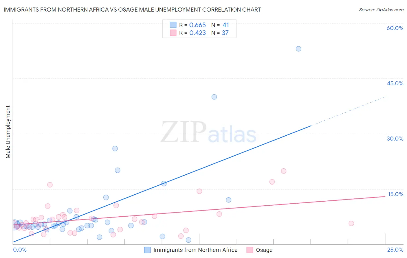 Immigrants from Northern Africa vs Osage Male Unemployment