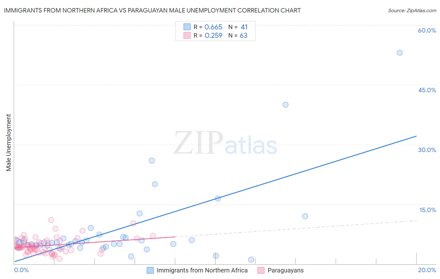 Immigrants from Northern Africa vs Paraguayan Male Unemployment