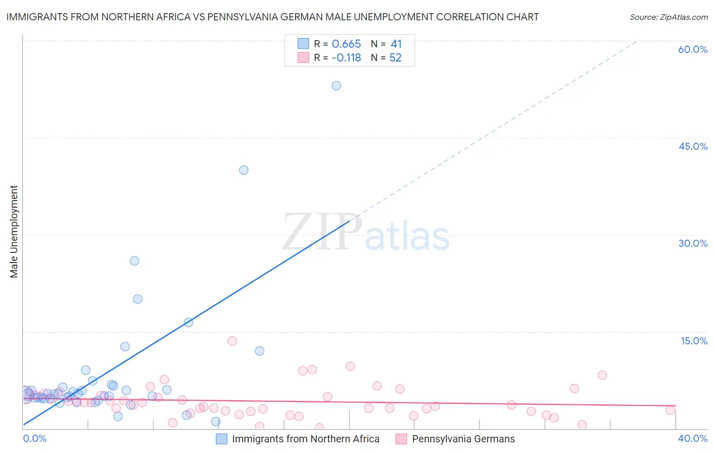Immigrants from Northern Africa vs Pennsylvania German Male Unemployment