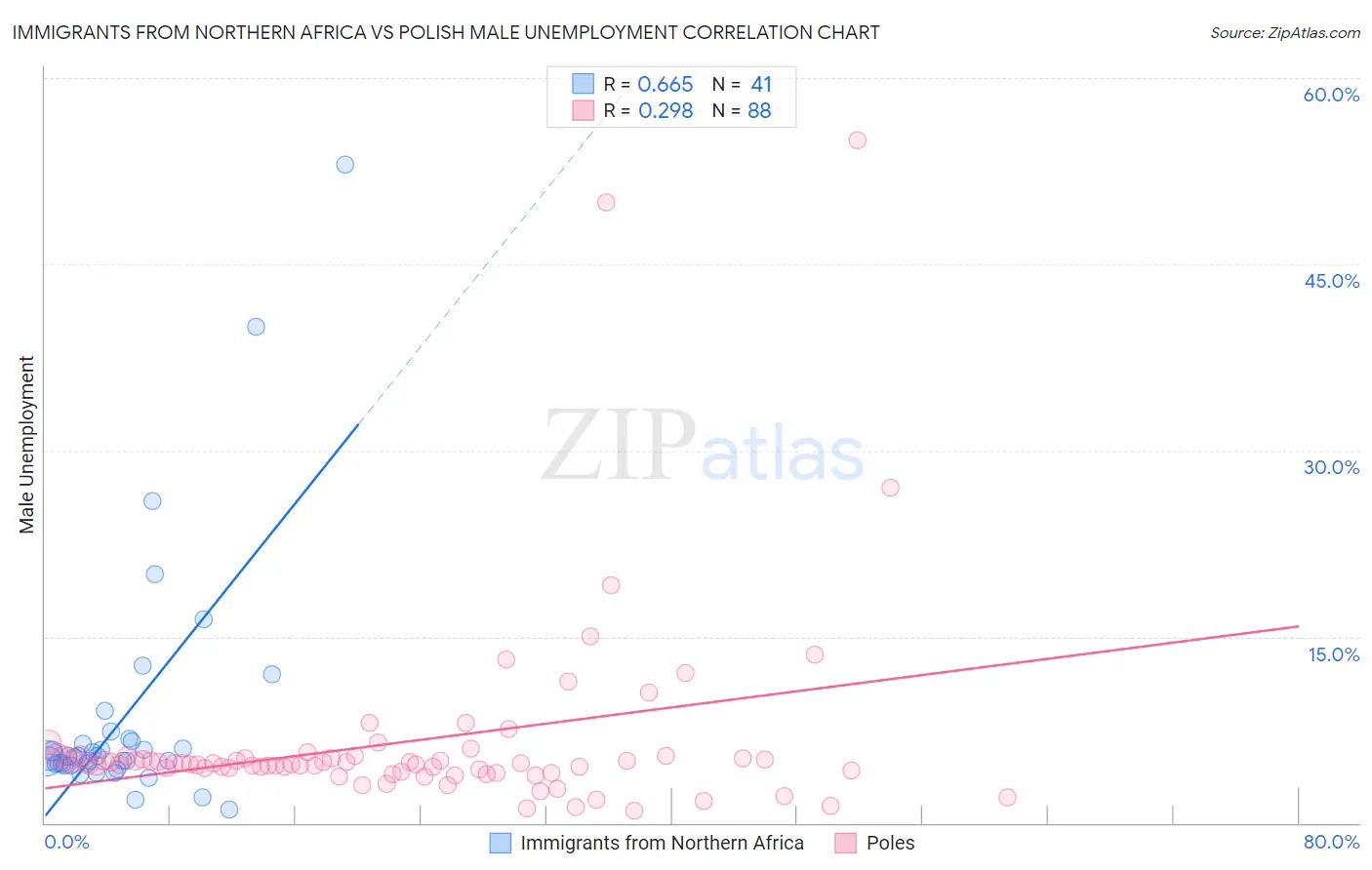 Immigrants from Northern Africa vs Polish Male Unemployment
