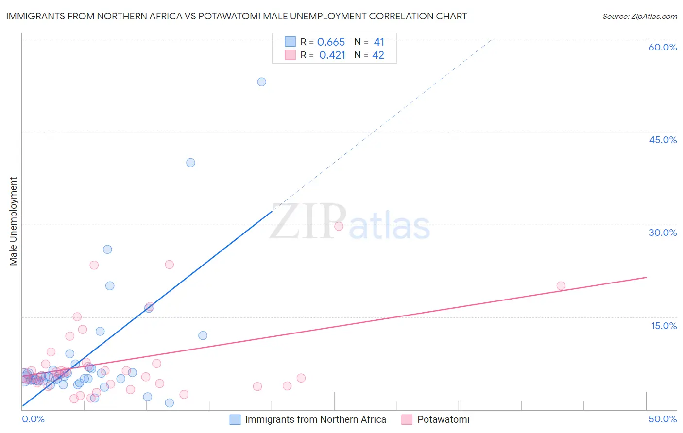 Immigrants from Northern Africa vs Potawatomi Male Unemployment