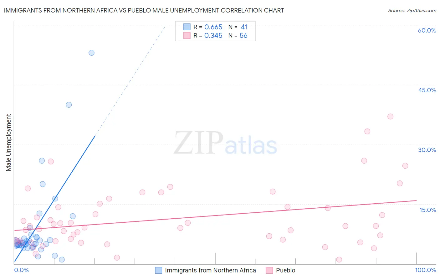 Immigrants from Northern Africa vs Pueblo Male Unemployment