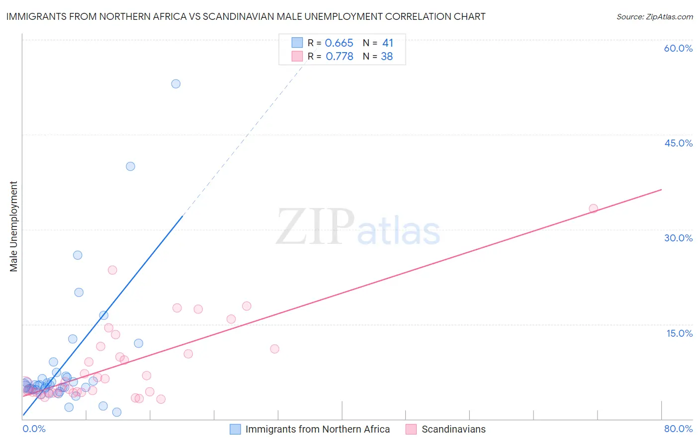 Immigrants from Northern Africa vs Scandinavian Male Unemployment
