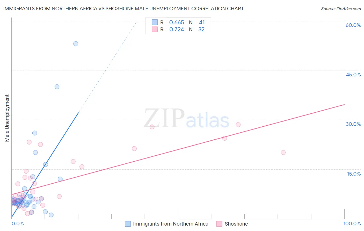 Immigrants from Northern Africa vs Shoshone Male Unemployment