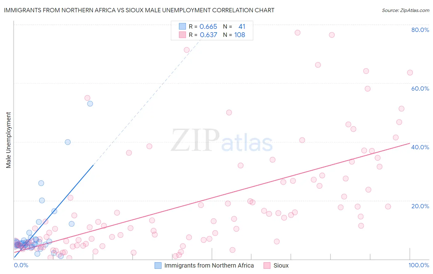 Immigrants from Northern Africa vs Sioux Male Unemployment