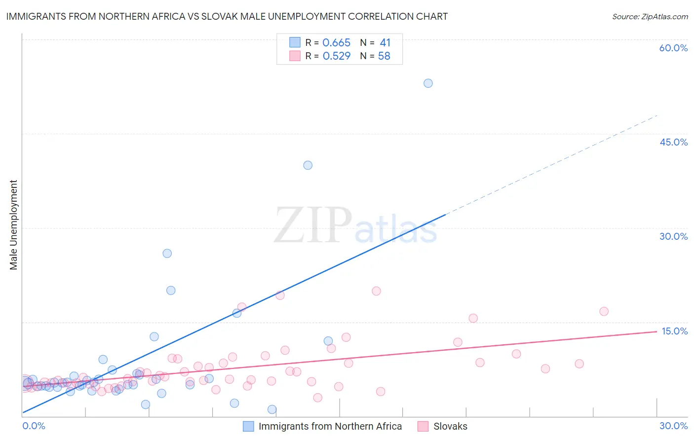 Immigrants from Northern Africa vs Slovak Male Unemployment