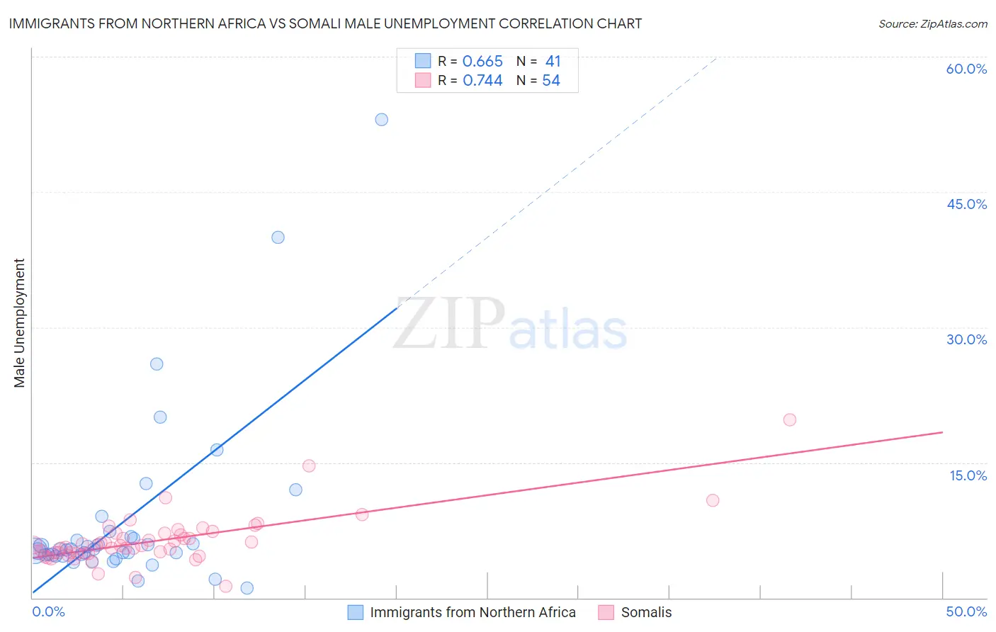 Immigrants from Northern Africa vs Somali Male Unemployment