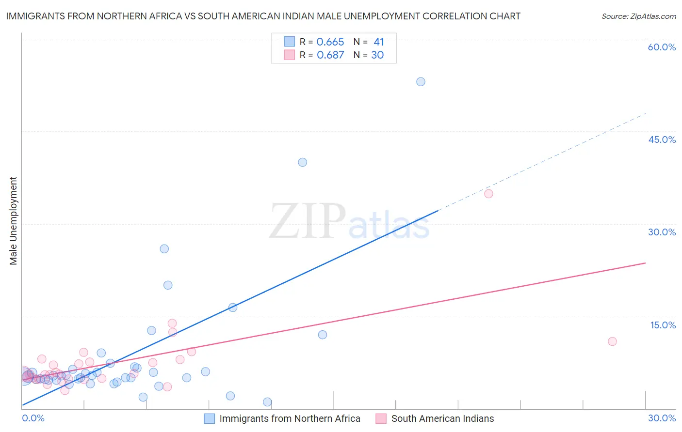 Immigrants from Northern Africa vs South American Indian Male Unemployment