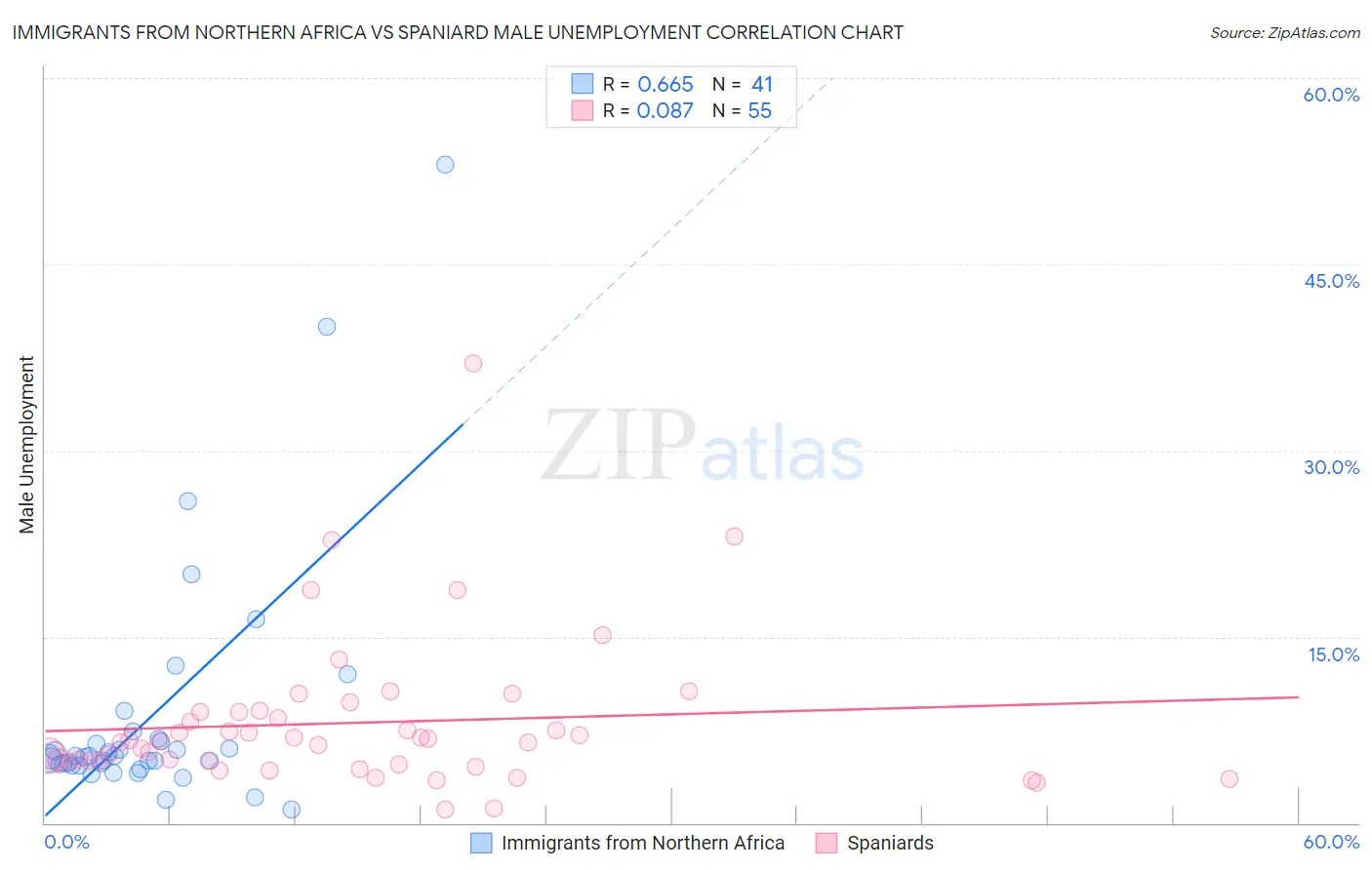 Immigrants from Northern Africa vs Spaniard Male Unemployment