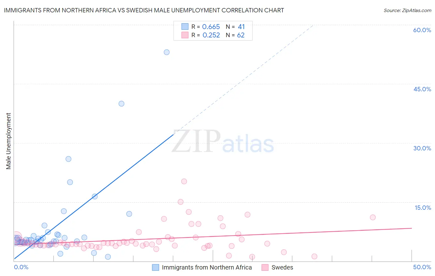 Immigrants from Northern Africa vs Swedish Male Unemployment