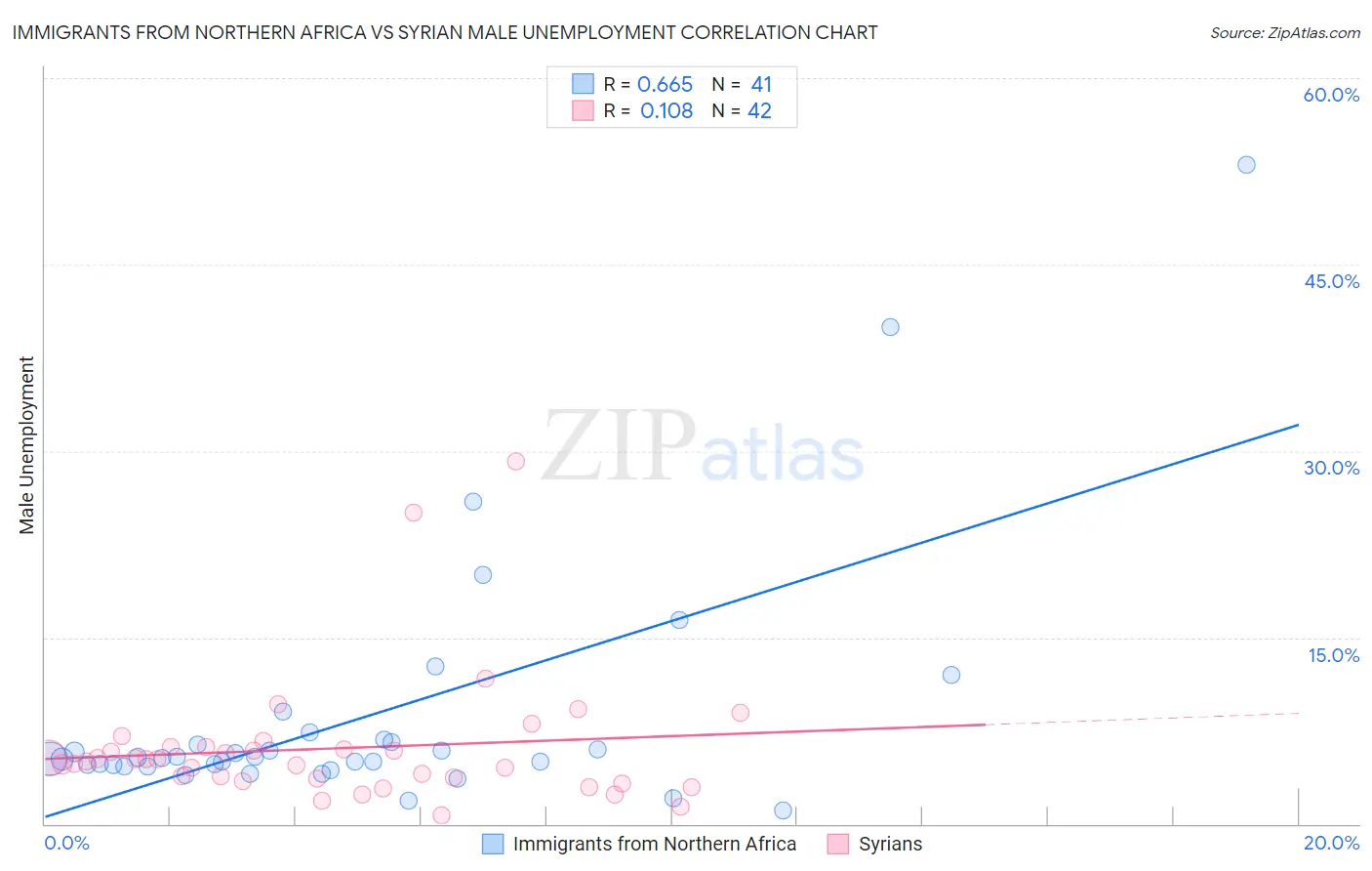Immigrants from Northern Africa vs Syrian Male Unemployment