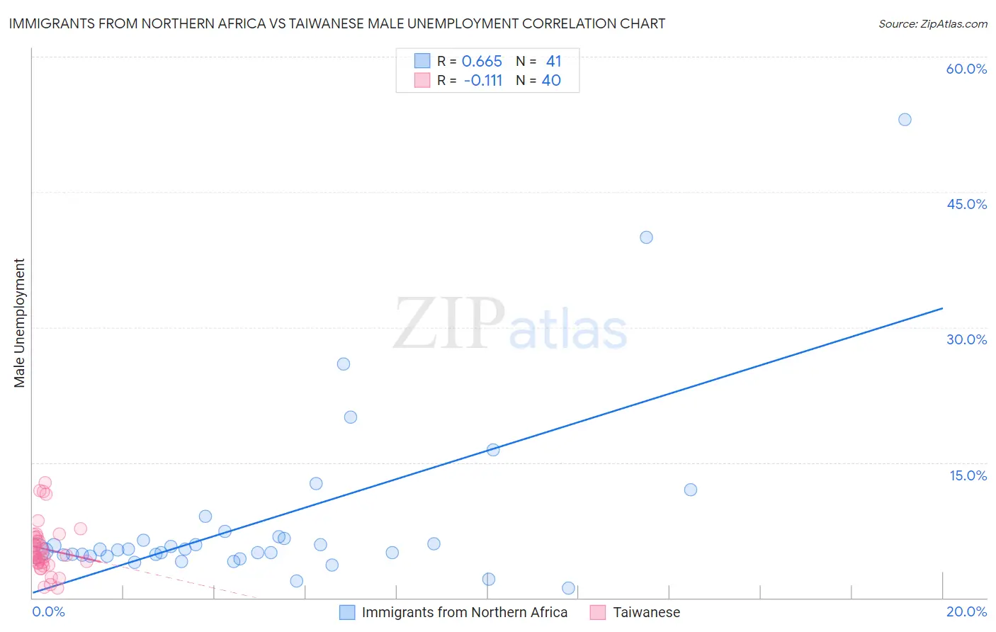 Immigrants from Northern Africa vs Taiwanese Male Unemployment