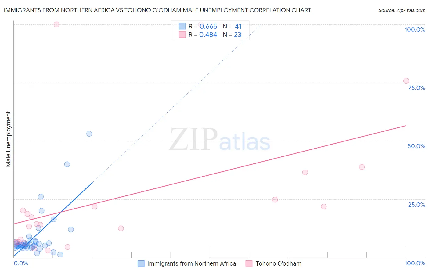 Immigrants from Northern Africa vs Tohono O'odham Male Unemployment