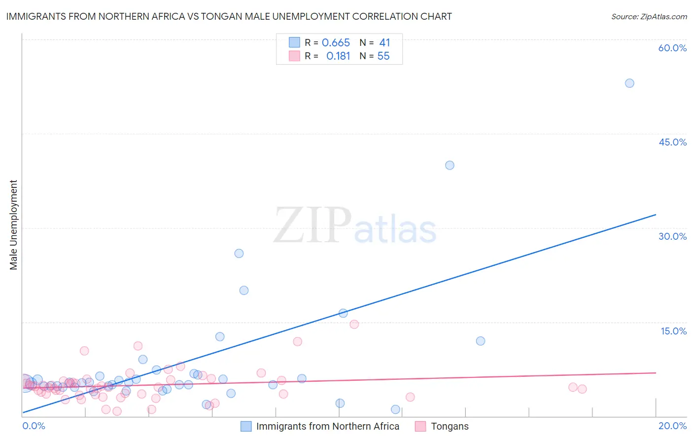 Immigrants from Northern Africa vs Tongan Male Unemployment