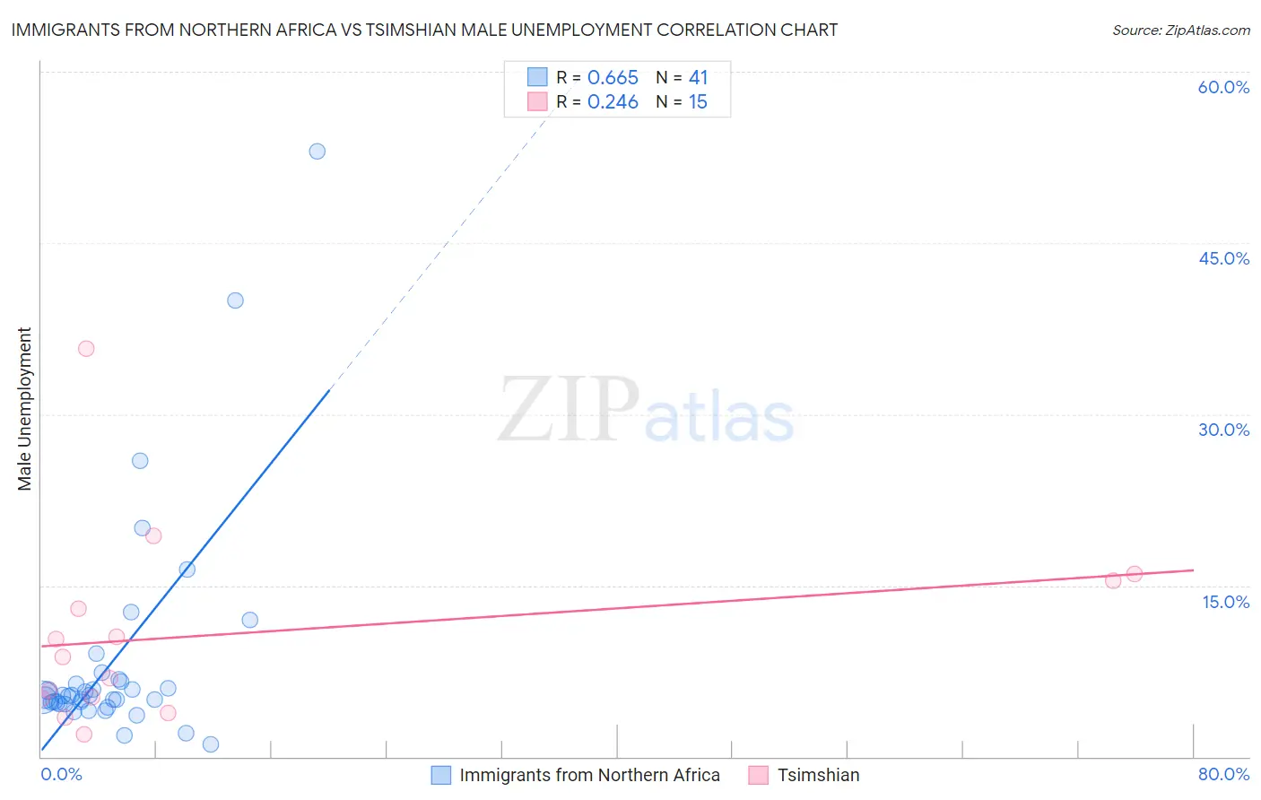 Immigrants from Northern Africa vs Tsimshian Male Unemployment