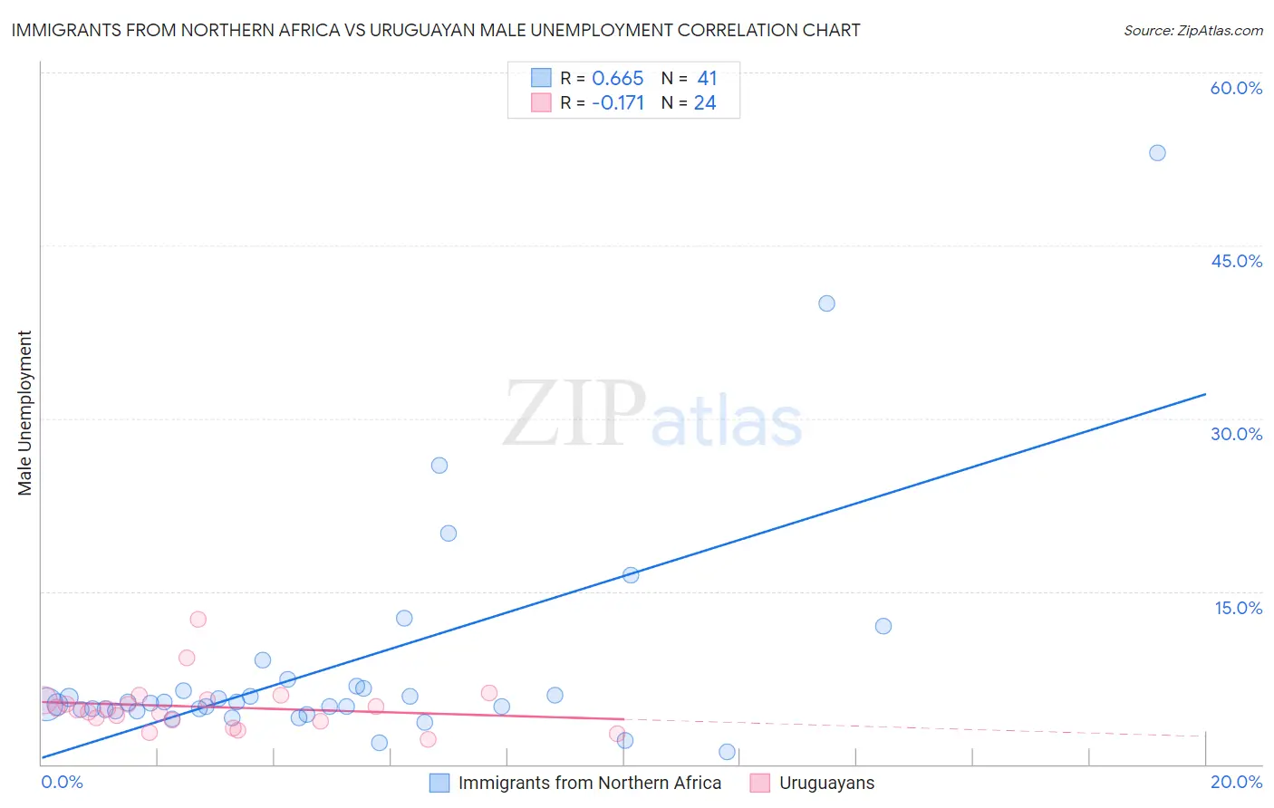 Immigrants from Northern Africa vs Uruguayan Male Unemployment