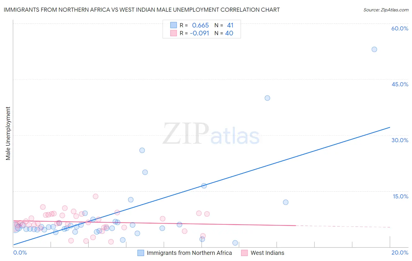 Immigrants from Northern Africa vs West Indian Male Unemployment