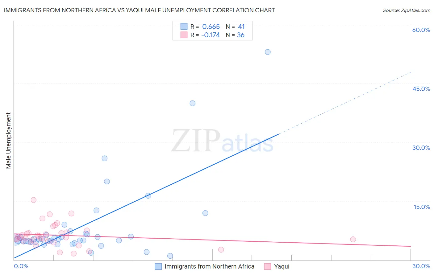 Immigrants from Northern Africa vs Yaqui Male Unemployment