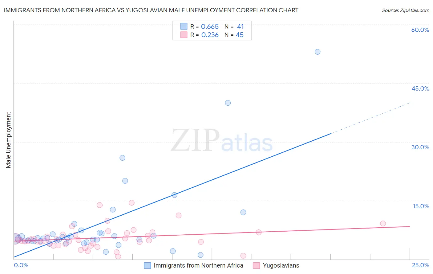 Immigrants from Northern Africa vs Yugoslavian Male Unemployment