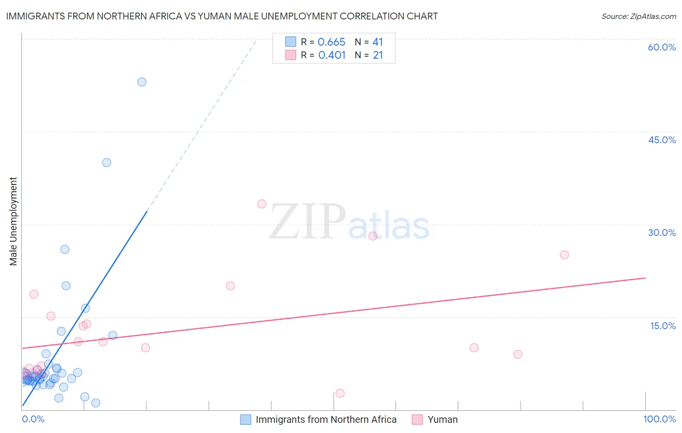 Immigrants from Northern Africa vs Yuman Male Unemployment