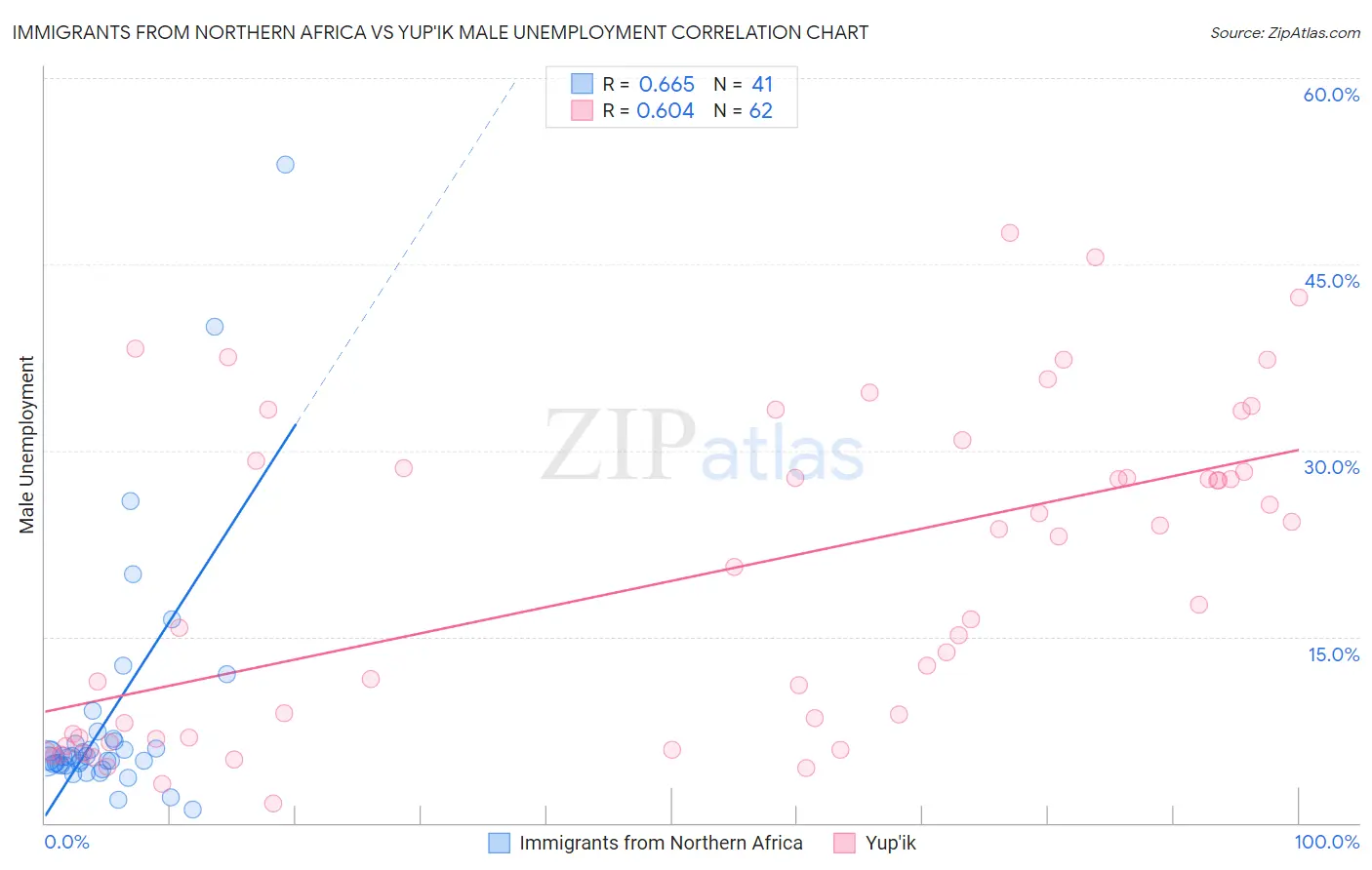 Immigrants from Northern Africa vs Yup'ik Male Unemployment