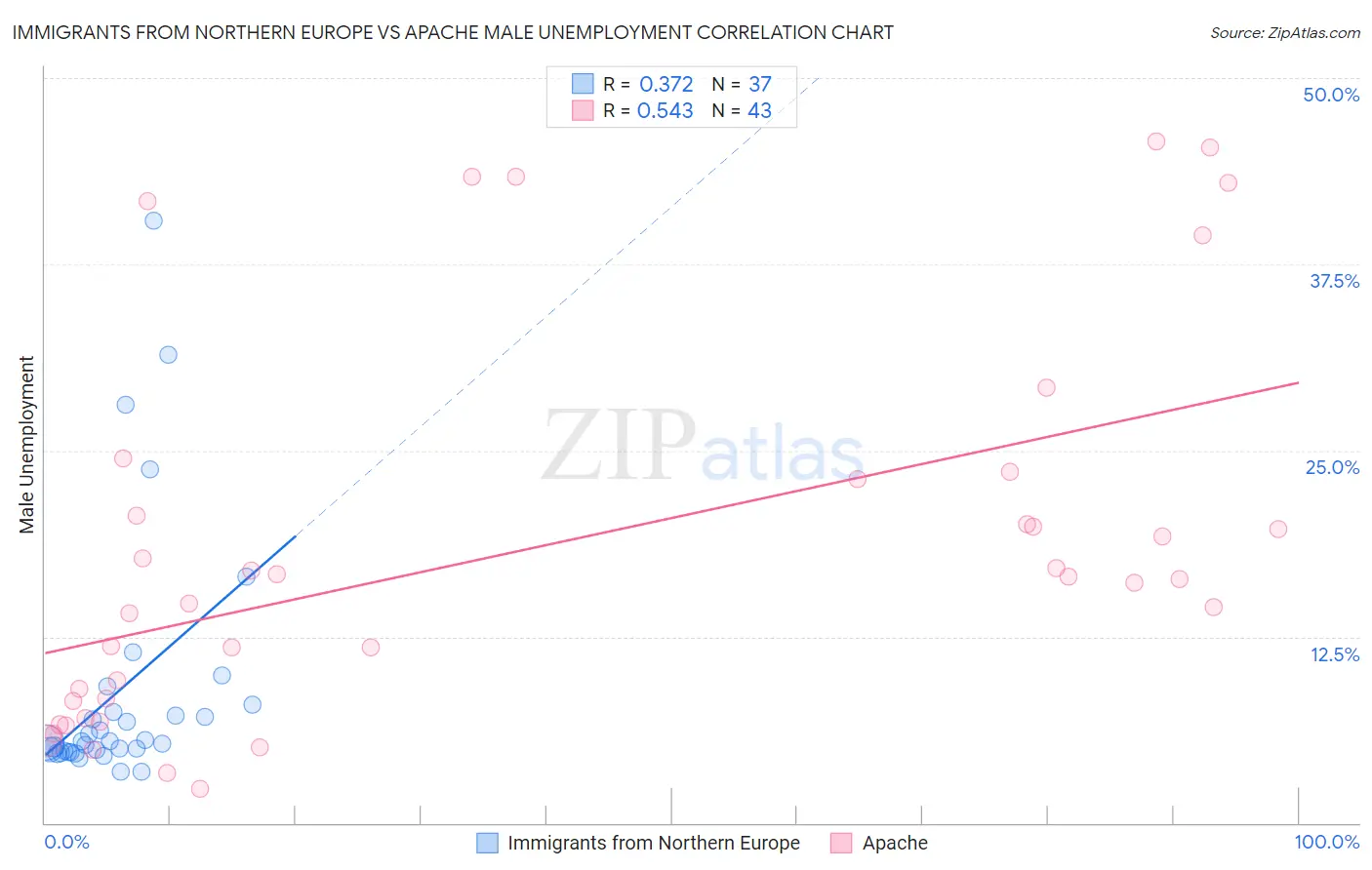 Immigrants from Northern Europe vs Apache Male Unemployment