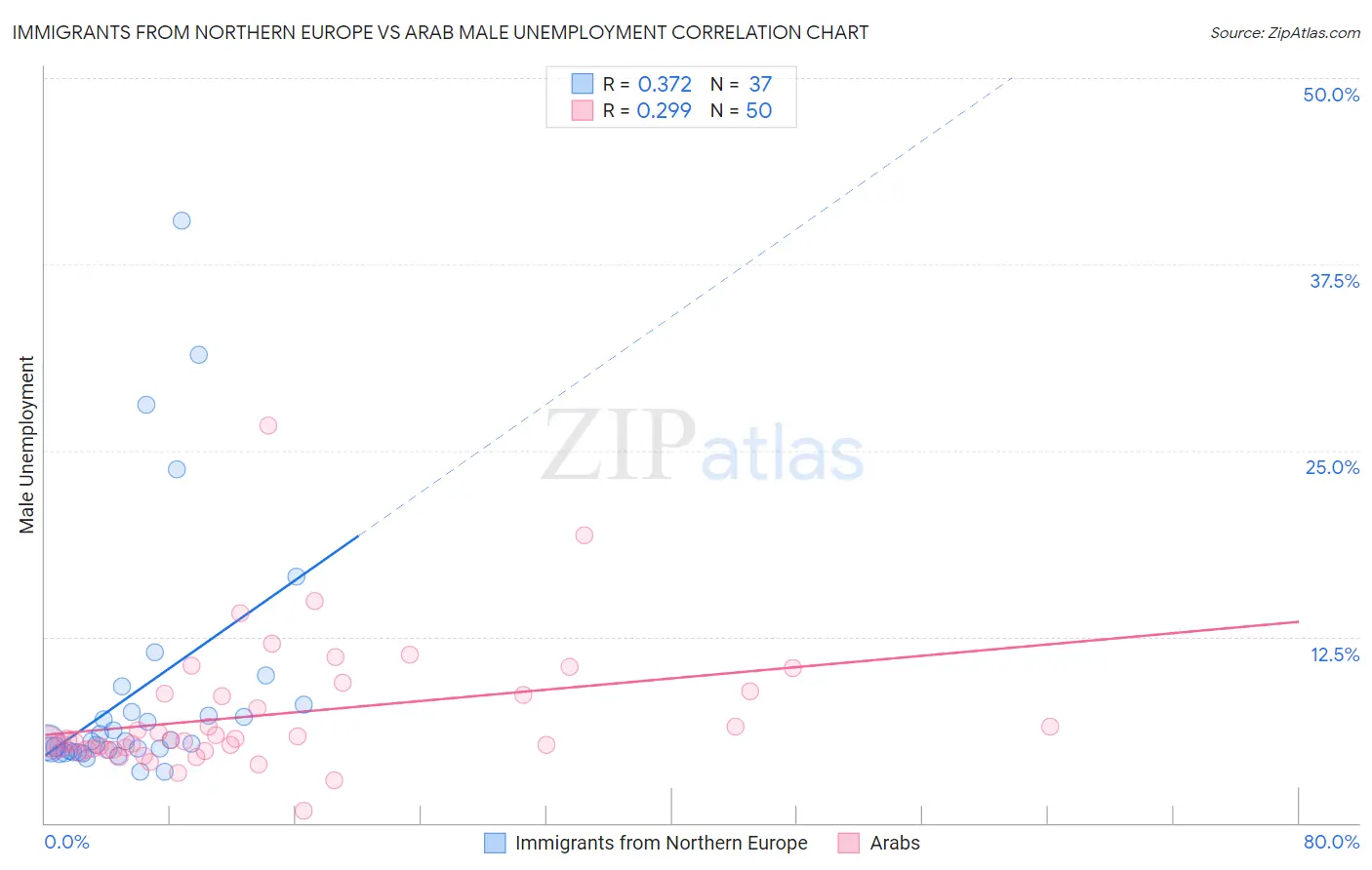 Immigrants from Northern Europe vs Arab Male Unemployment