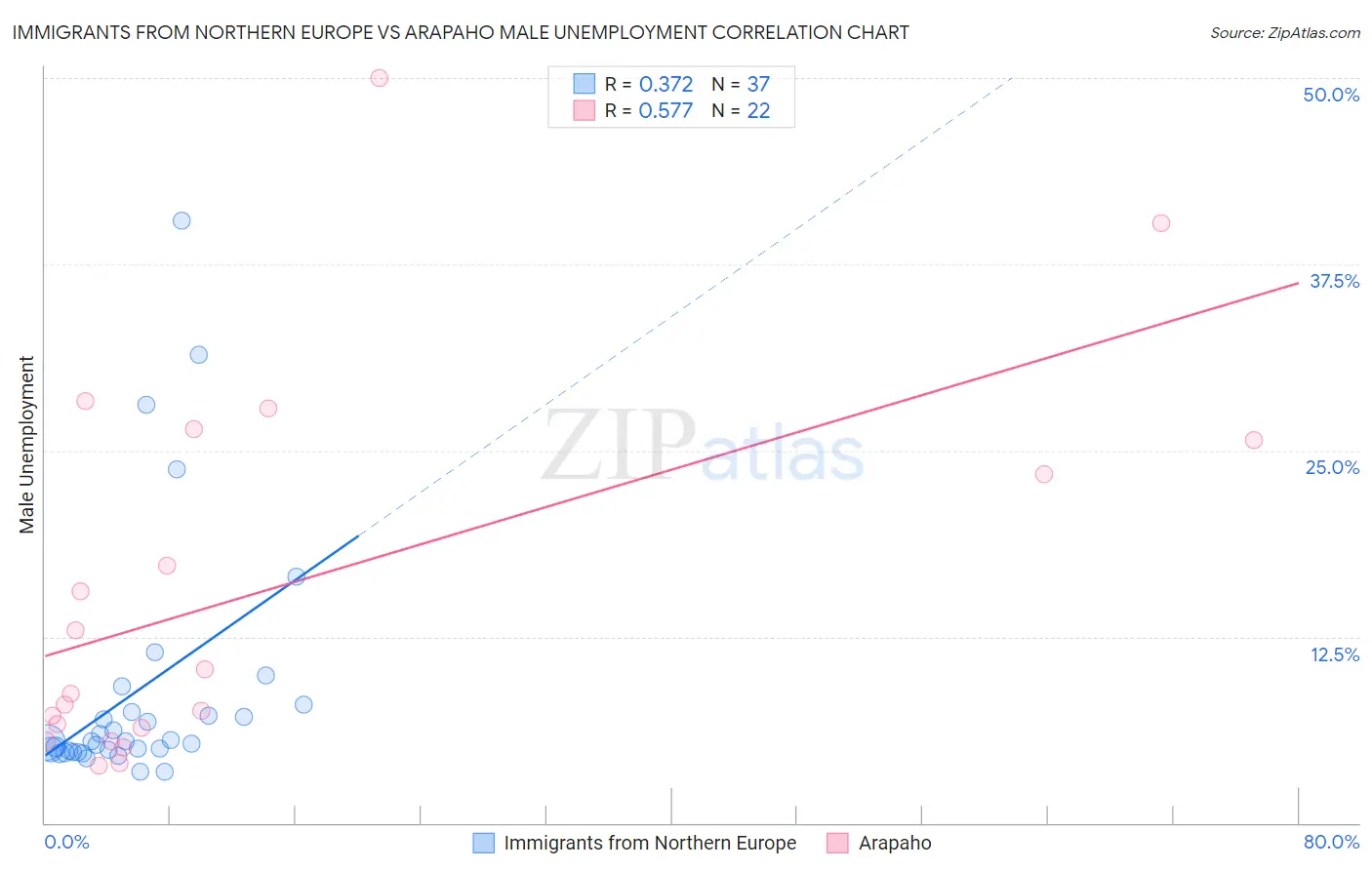 Immigrants from Northern Europe vs Arapaho Male Unemployment