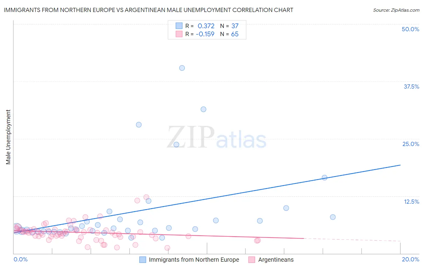 Immigrants from Northern Europe vs Argentinean Male Unemployment