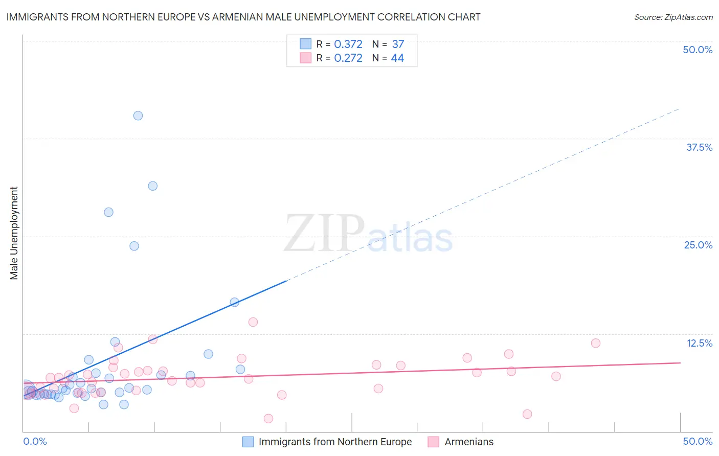 Immigrants from Northern Europe vs Armenian Male Unemployment