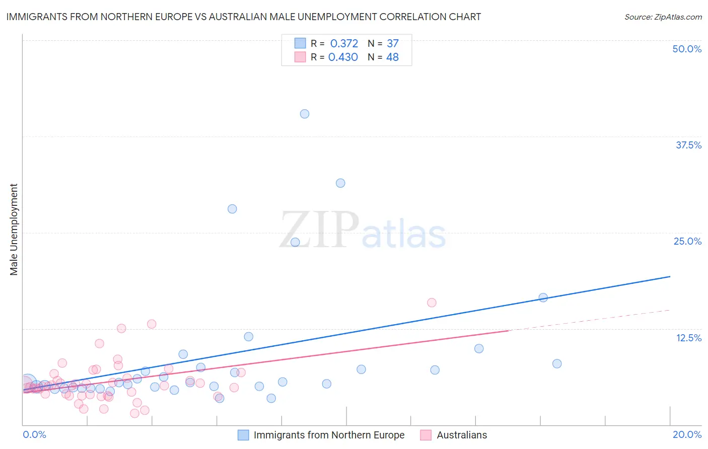 Immigrants from Northern Europe vs Australian Male Unemployment