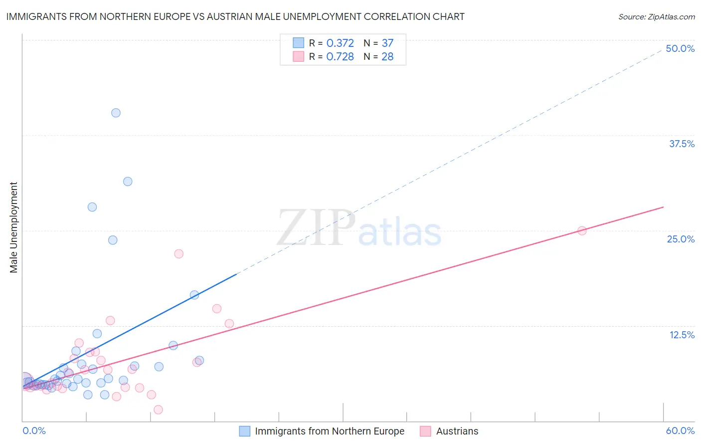 Immigrants from Northern Europe vs Austrian Male Unemployment