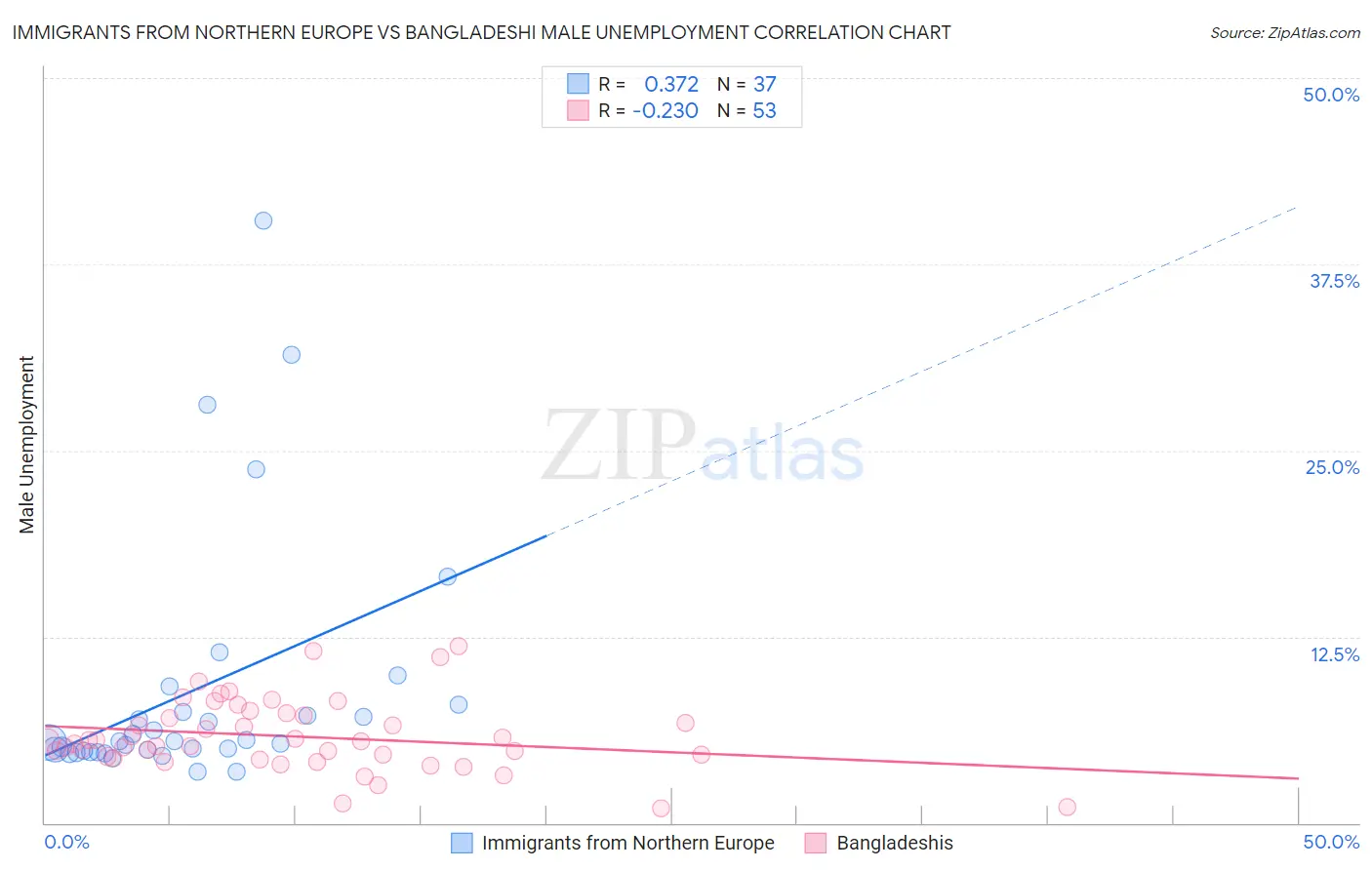 Immigrants from Northern Europe vs Bangladeshi Male Unemployment