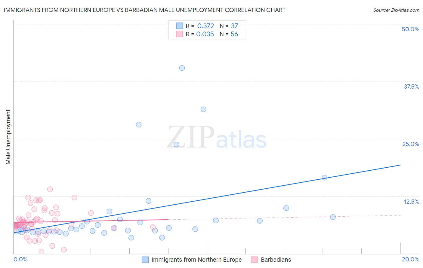 Immigrants from Northern Europe vs Barbadian Male Unemployment