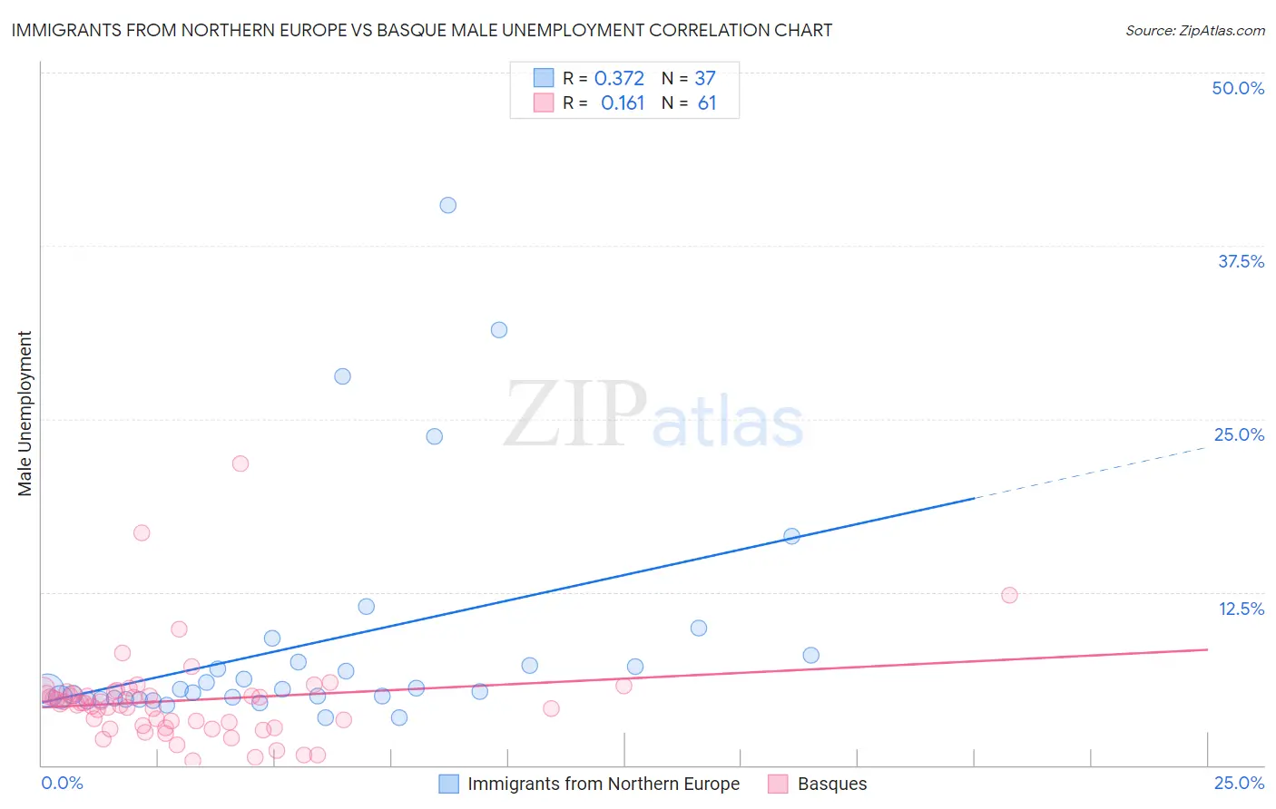 Immigrants from Northern Europe vs Basque Male Unemployment